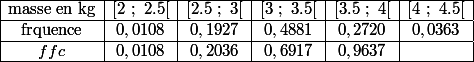 \begin{array}{|*{6}{c|}}\hline\text{masse en kg}&[2~;~2.5[&[2.5~;~3[&[3~;~3.5[&[3.5~;~4[&[4~;~4.5[\\ \hline \text{frquence}&0,0108&0,1927&0,4881&0,2720&0,0363& \hline ffc&0,0108&0,2036&0,6917&0,9637&&\hline \end{array}